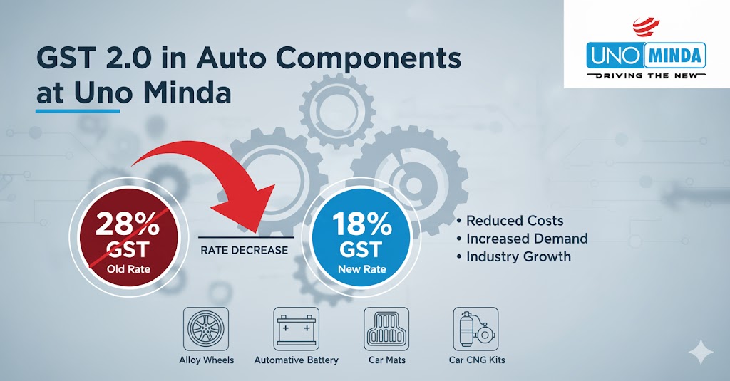 Uno Minda Passes GST Rate Cut Benefits to Customers with Price Revisions